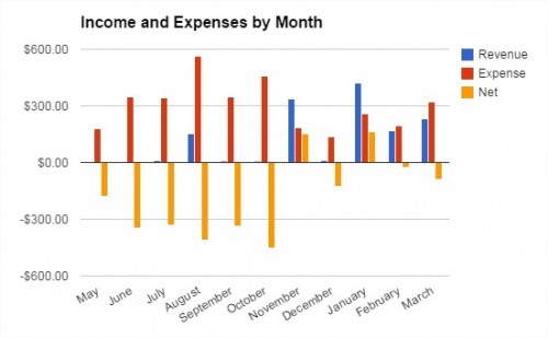 March Blog Revenue and Expenses