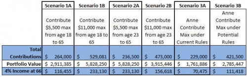 Scenarios for Maxing Out your TFSA
